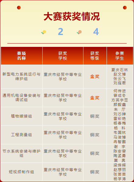 耕耘结硕果	奋进再扬帆我校在2024年世界职业院校技能大赛总决赛争夺赛中斩获2金4铜